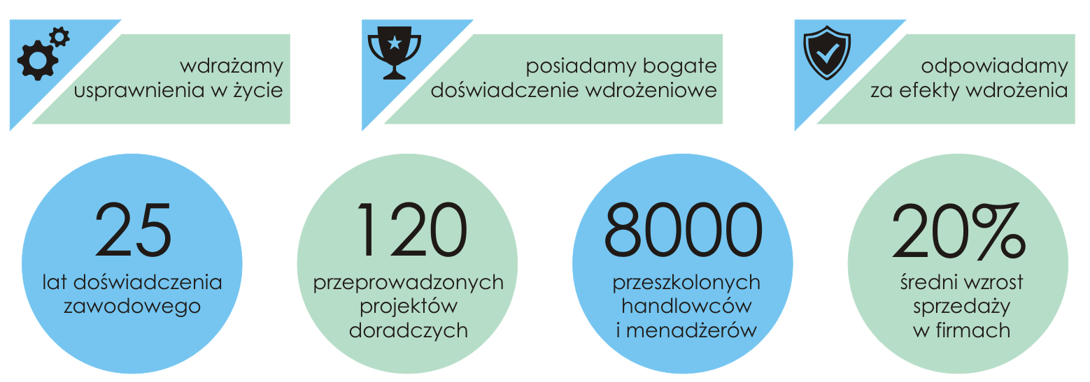 Firma doradcza, konsultingowa - jak działa firma doradcza wdrażająca metody zwiększające sprzedaż