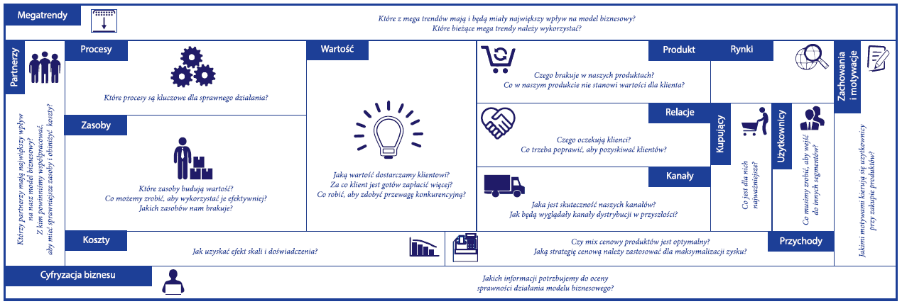 Szablon pełnego modelu biznesowego firmy, opracowyanie i wdrażanie modeli biznesowych dla firm, strategia rozwoju firmy, firma konsultingowa, firma doradcza, doradztwo strategiczne, doradztwo biznesowe, doradca biznesowy, usługi doradcze, firma consultingowa