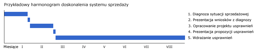 Wdrożenie - firma doradcza, firma konsultingowa, doradztwo w zakresie sprzedaży, wzrost sprzedaży, zwiększnie sprzedaży, jak zwiększyć sprzedaż